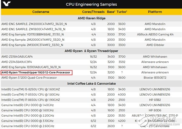 新篇章的開始 強力反擊 AMD 16核Ryzen發(fā)布時間曝光!實力叫板Intel i9