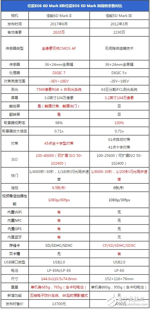 史詩級難題：佳能6D2對比佳能5D3買哪個好？佳能6D Mark II和佳能5D Mark III區(qū)別對比
