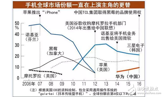華為不在日本建生產(chǎn)工廠:華為若想趕超三星!就一定得征服美國市場?