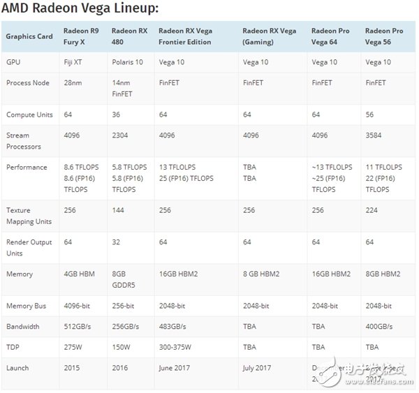 　AMD新旗艦卡RX Vega宣布7月30日亮相 滅GTX 1080！