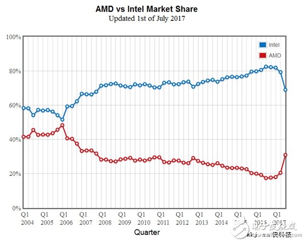 Ryzen立功!Intel出現(xiàn)大滑坡:AMD處理器份額蹭蹭蹭往上漲
