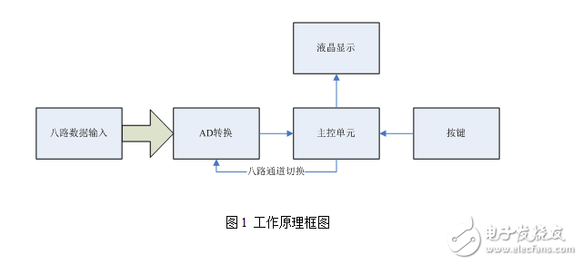 基于51系列單片機控制的8路數(shù)據(jù)采集