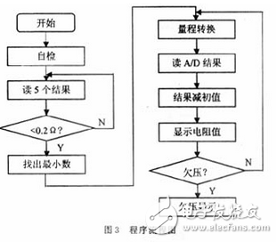 如圖2所示，采用4 1/2位的ICL7135芯片，接成滿量程為2 V的電壓表 的模式。ICL7135用5位BCD碼的形式向單片機(jī)提供數(shù)據(jù)，并提供過量程（OV）和欠量程（UN）信號(hào)給單片機(jī)用于量程自動(dòng)切換。ICL7135的時(shí)鐘頻率來(lái)自T5（CD4060）的Q5端，頻率為1.25 kHz，正好是工頻50Hz的整數(shù)倍，能提高儀器抗工頻干擾的能力。A/D轉(zhuǎn)換頻率約為：3.3次/s。T5的COUT端還提供4MHz的時(shí)鐘頻率給單片機(jī)。?