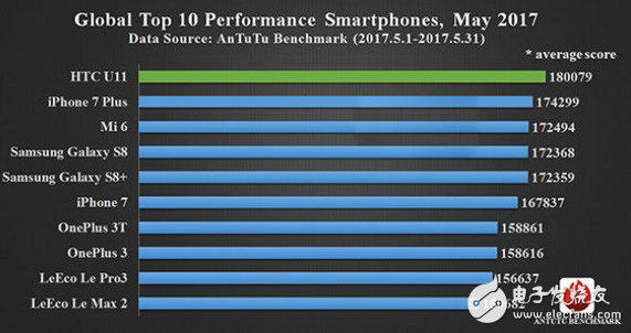 HTC U11的逆襲！iPhone 7 Plus終于被安兔兔干到第二了！