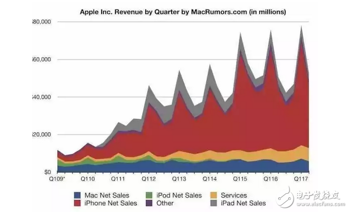 iphone8即將發(fā)布,蘋果短時間內(nèi)將苦樂參半,iPhone太過成功不是好兆頭
