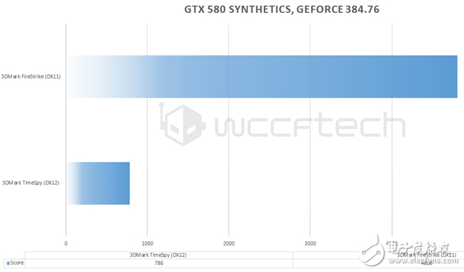 GTX 580 DX12性能實(shí)測(cè):盡管7年老旗艦重生 可依然改變不了性能驟降