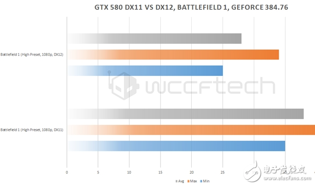 GTX 580 DX12性能實(shí)測(cè):盡管7年老旗艦重生 可依然改變不了性能驟降