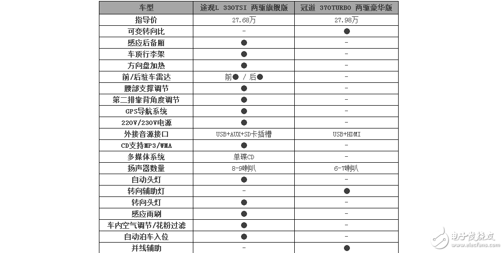 大眾途觀L和本田冠道，你給推薦誰？