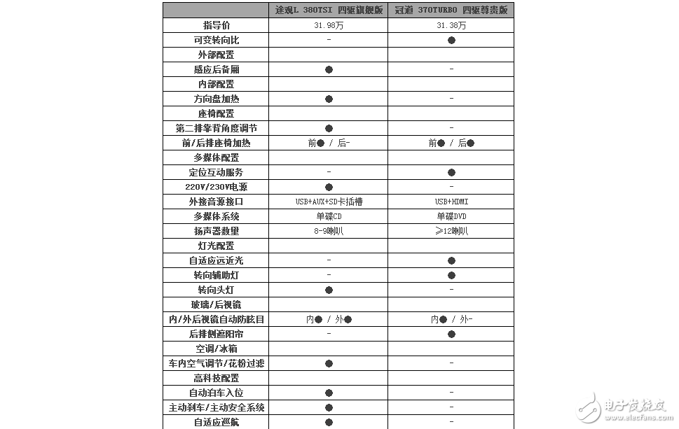 大眾途觀L和本田冠道，你給推薦誰？