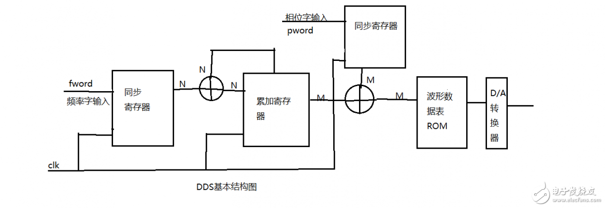 一文詳解Vivado調(diào)用ROM IP core設計DDS