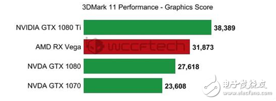 Vega顯卡怎么樣？Vega游戲卡跑分曝光：唯一敵不過的是Nvidia的GTX1080 Ti！
