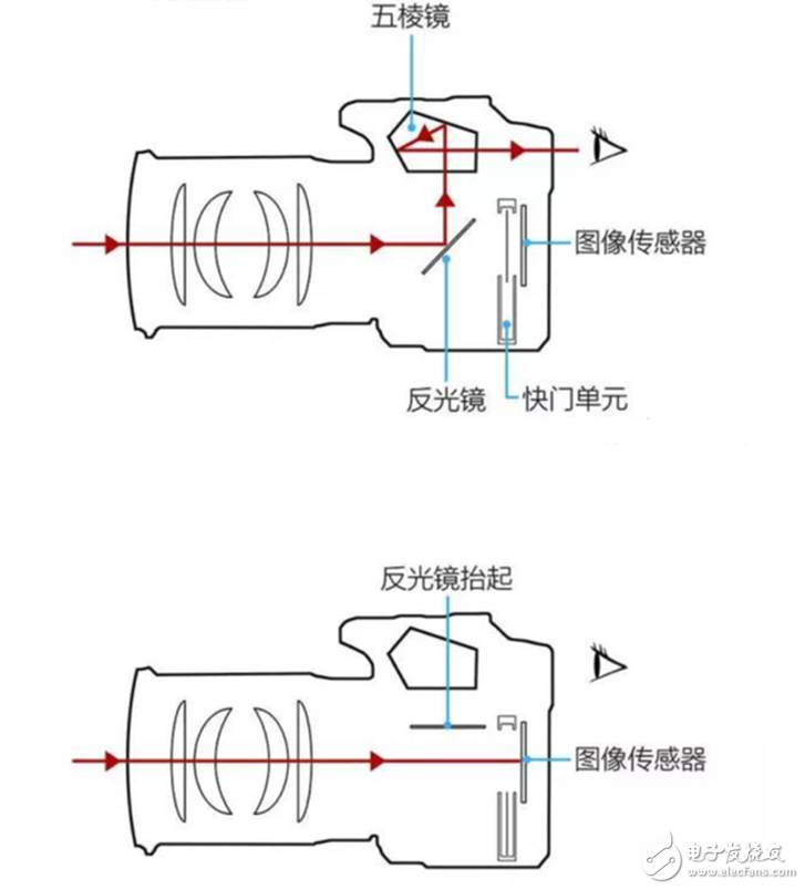 欲善其事必先利其器 單反相機(jī)到底該如何配鏡頭？