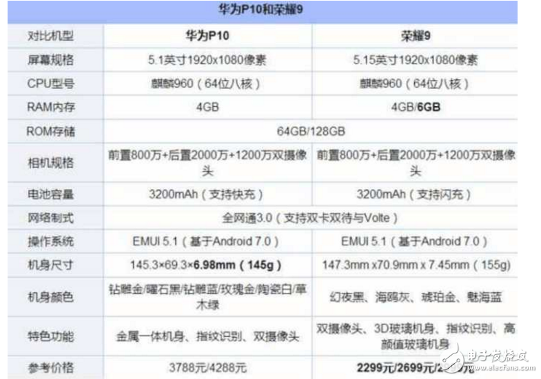 榮耀9、華為P10區(qū)別對比評測：華為榮耀9口碑“頗佳”, 而華為P10跌至“新低價”！