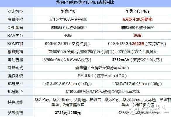 華為P11什么時候上市？華為Mate10最新消息匯總：華為P11即將發(fā)布，華為P10一夜之間跌至最低價！