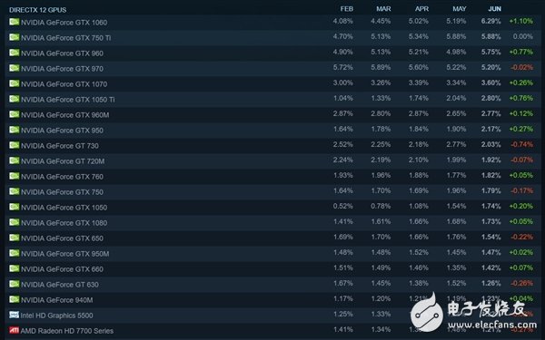 N卡如猛虎！Steam排名讓A卡淚流成河