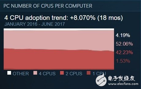N卡如猛虎！Steam排名讓A卡淚流成河