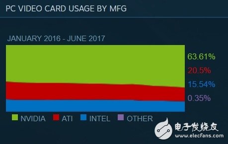 N卡如猛虎！Steam排名讓A卡淚流成河