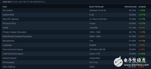 N卡如猛虎！Steam排名讓A卡淚流成河