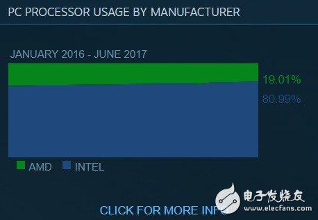 N卡如猛虎！Steam排名讓A卡淚流成河
