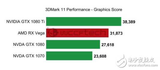 Vega游戲顯卡性能怎么樣?AMD RX Vega游戲顯卡對(duì)比GTX1080Ti跑分曝光