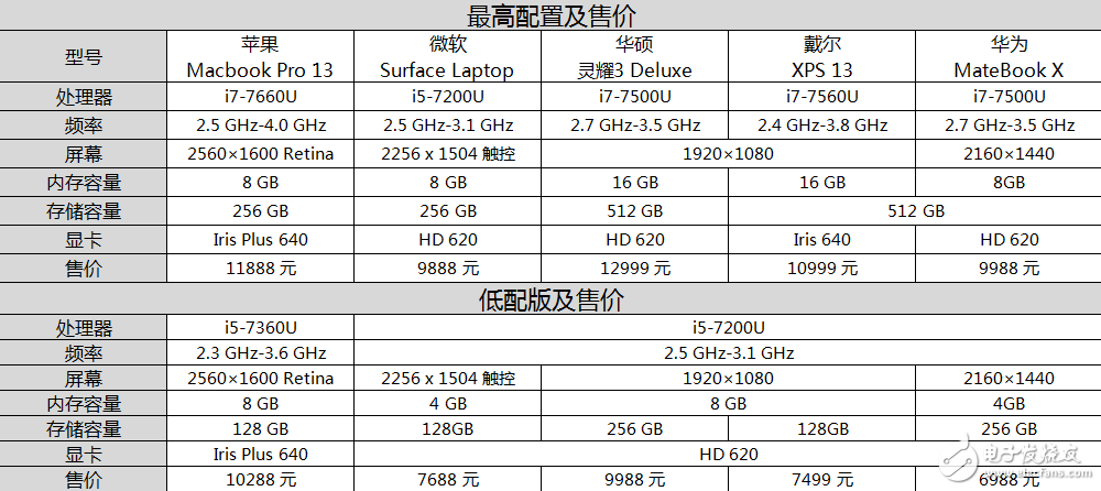 輕薄本買哪個牌子好？五款13寸高端輕薄本橫評