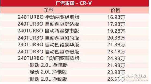 本田CR-V,最早的神車,全球SUV的霸主,SUV銷量冠軍位置從未被撼動(dòng)！