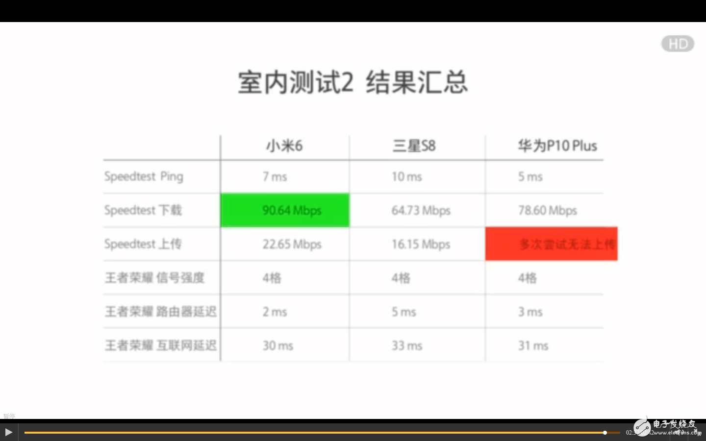 三星S8、華為P10、小米6對比評測：安卓旗艦wifi信號最穩(wěn)定是三星S8、華為P10還是小米6？看了就知道