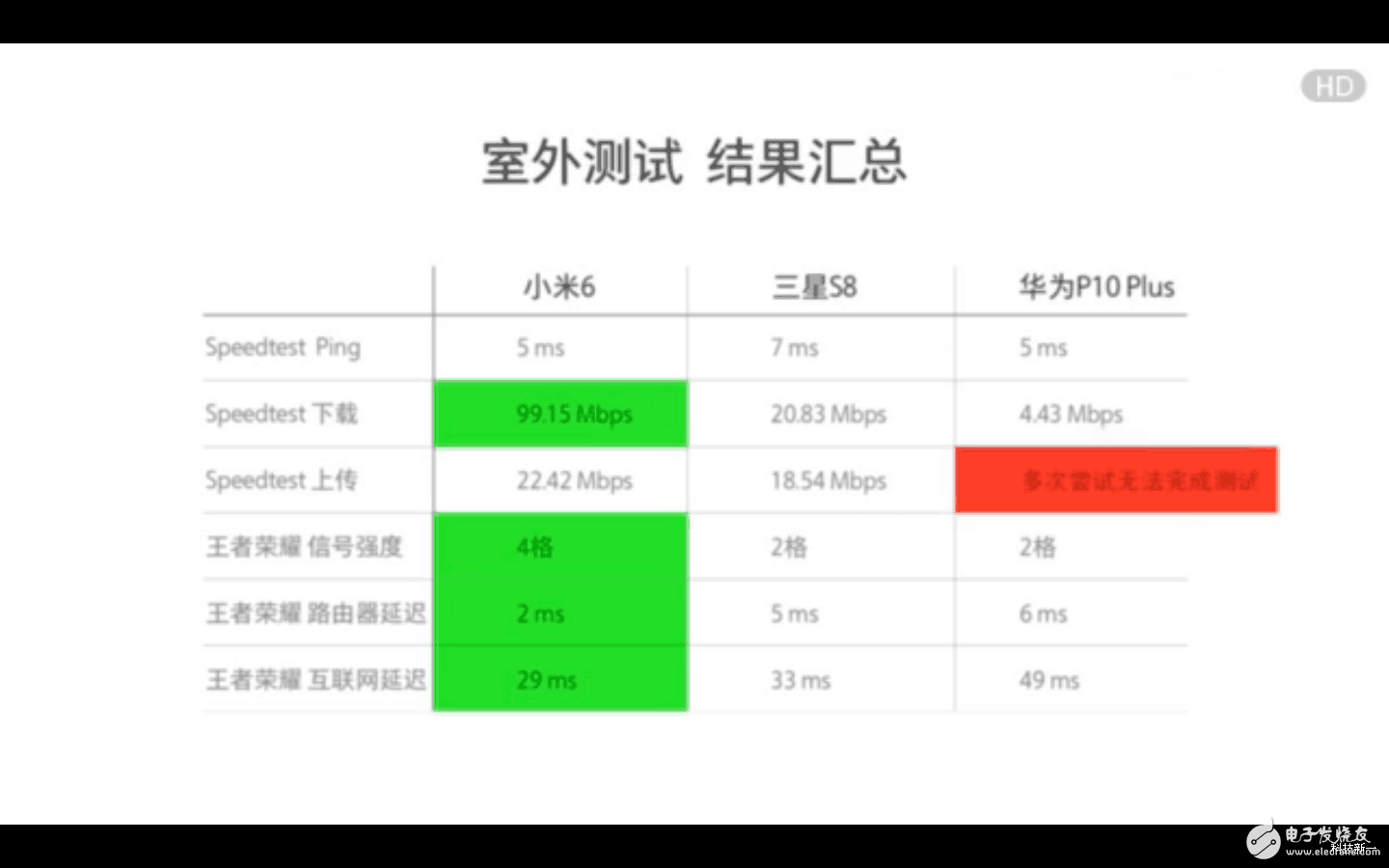 三星S8、華為P10、小米6對比評測：安卓旗艦wifi信號最穩(wěn)定是三星S8、華為P10還是小米6？看了就知道