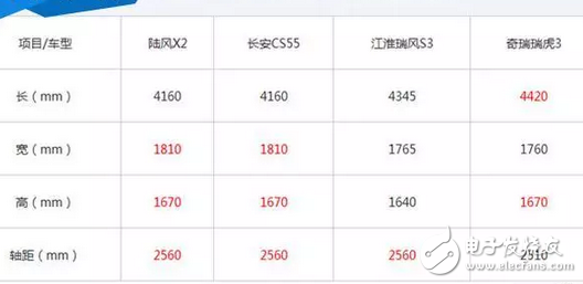 國內(nèi)小型SUV市場越來越火爆，長安CS35換殼車，陸風(fēng)X2趁熱上市
