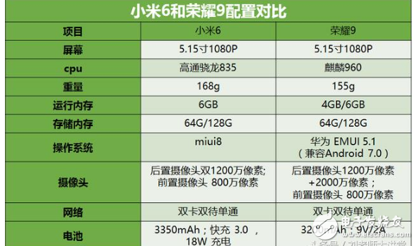 小米6、榮耀9哪個好？小米6、華為榮耀9區(qū)別對比評測：外觀、配置、系統、攝像、價格全方位對比