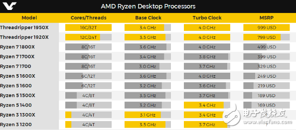 AMD發(fā)燒級處理器售價及規(guī)格曝光？16核心32線程售價999美元