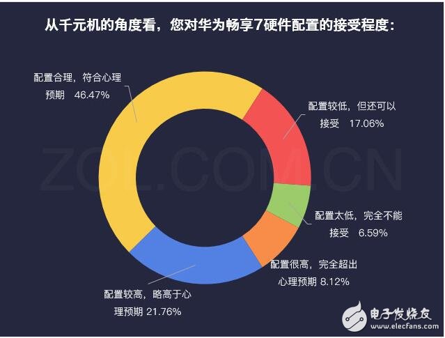 華為暢享7最新消息，為何華為暢享7秒殺紅米、魅藍，自詡千元機之王，這些硬指標、鐵數(shù)據(jù)告訴你，它還真不是在吹牛！