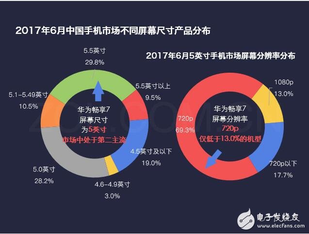 華為暢享7最新消息，為何華為暢享7秒殺紅米、魅藍，自詡千元機之王，這些硬指標、鐵數(shù)據(jù)告訴你，它還真不是在吹牛！
