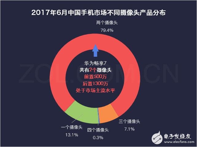 華為暢享7最新消息，為何華為暢享7秒殺紅米、魅藍，自詡千元機之王，這些硬指標、鐵數(shù)據(jù)告訴你，它還真不是在吹牛！