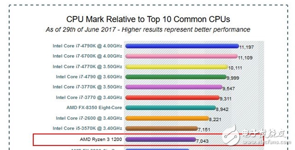 AMD Ryzen 3 1200/1300X價(jià)格曝光:低調(diào)發(fā)布性能平酷睿i5