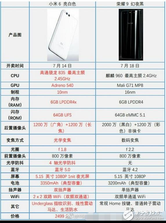 小米6和榮耀9哪個(gè)好？釉白PK炫黑誰更勝一籌？小米店前門庭若市，華為冷冷清清，究竟為何