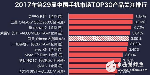憑借這些因素,OPPO R11拿下最熱手機(jī)榜冠軍!