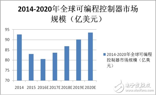 國(guó)內(nèi)PLC崛起，制造強(qiáng)國(guó)才有戲！