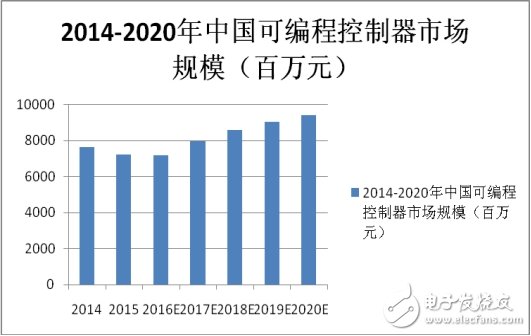 國(guó)內(nèi)PLC崛起，制造強(qiáng)國(guó)才有戲！