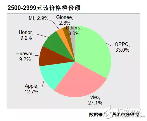 17年6月最熱門手機(jī)出爐 OPPOR11數(shù)據(jù)第一 OPPOR9s、A57持續(xù)發(fā)力