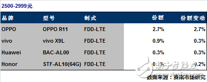 17年6月最熱門手機(jī)出爐 OPPOR11數(shù)據(jù)第一 OPPOR9s、A57持續(xù)發(fā)力