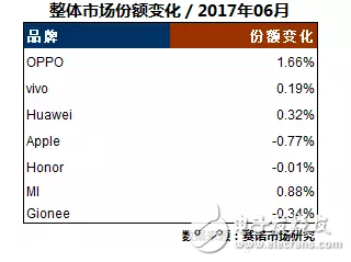 17年6月最熱門手機(jī)出爐 OPPOR11數(shù)據(jù)第一 OPPOR9s、A57持續(xù)發(fā)力