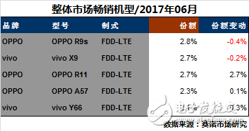 17年6月最熱門手機(jī)出爐 OPPOR11數(shù)據(jù)第一 OPPOR9s、A57持續(xù)發(fā)力