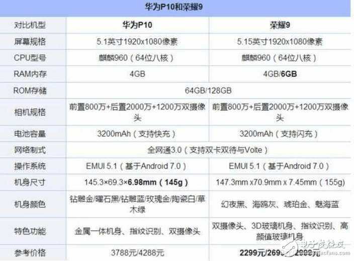 榮耀9、華為P10對比評測：華為榮耀9表現(xiàn)“優(yōu)秀”，華為P10已跌至“冰點價”！