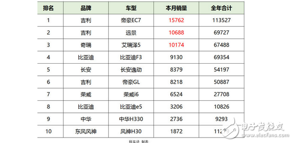 吉利稱霸、比亞迪不差，評6月自主A級轎車銷量