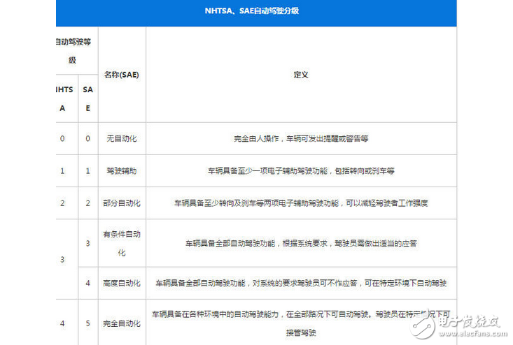 國內(nèi)外車企積極布局！自動駕駛規(guī)劃哪家更有看頭？