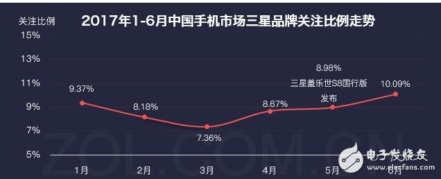 三星銷量開始逐漸回暖?將把品質(zhì)提升到最高加強用戶體驗!