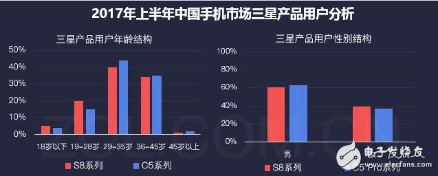 三星銷量開始逐漸回暖?將把品質(zhì)提升到最高加強用戶體驗!