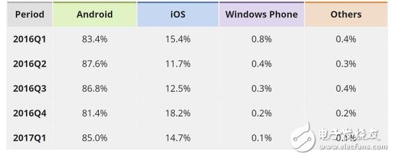Windowsphone已死，安卓，ios瓜分手機(jī)天下，WP份額只剩百分之0.1！