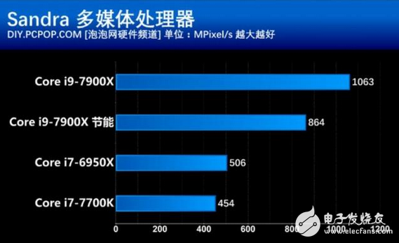 核戰(zhàn)正式打響！英特爾這款處理器性價(jià)比創(chuàng)新高 酷睿i9性能竟然如此強(qiáng)悍